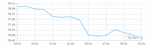 График курса доллара США за январь 2026 года