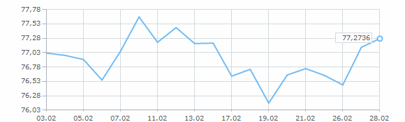 График курса доллара США за февраль 2026 года