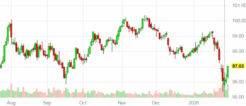 Динамика индекса доллара США на 31 января 2026 года