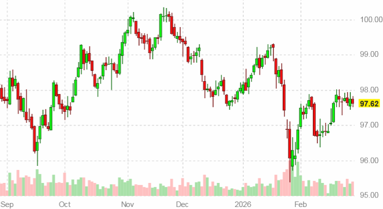 Динамика индекса доллара США на 28 февраля 2026 года