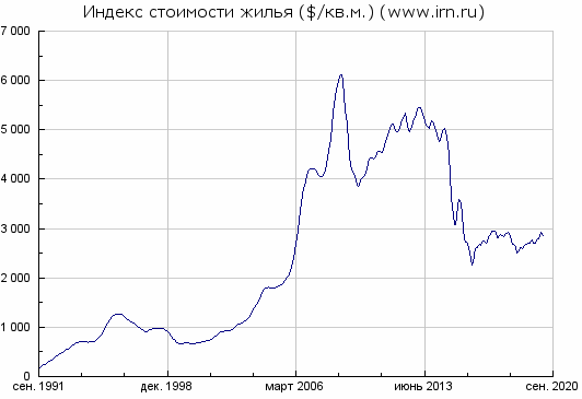 Индекс стоимости жилья в Москве