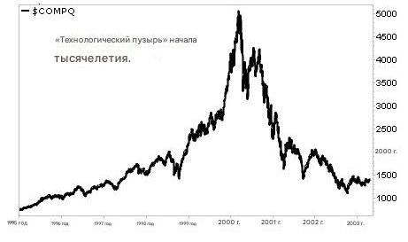 График пузырь Доткомов