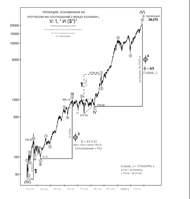График проекции эллиота