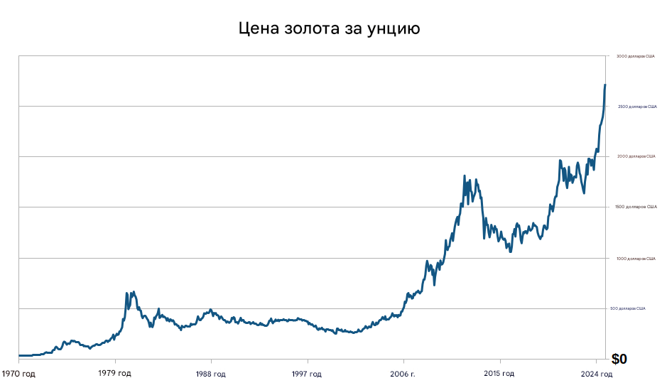 ������ ���� ������ � 1970 ����