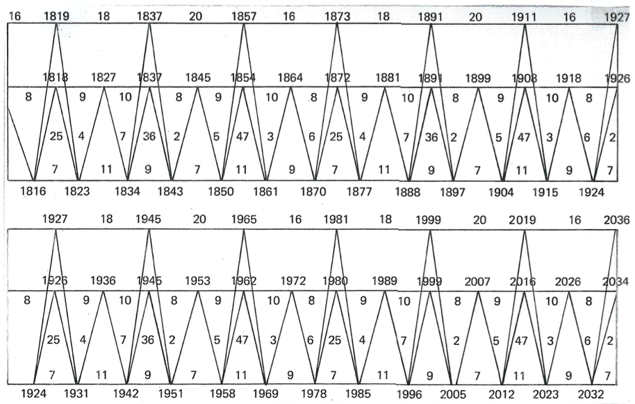 График периодов зарабатывания денег с 1816 по 2036 годы