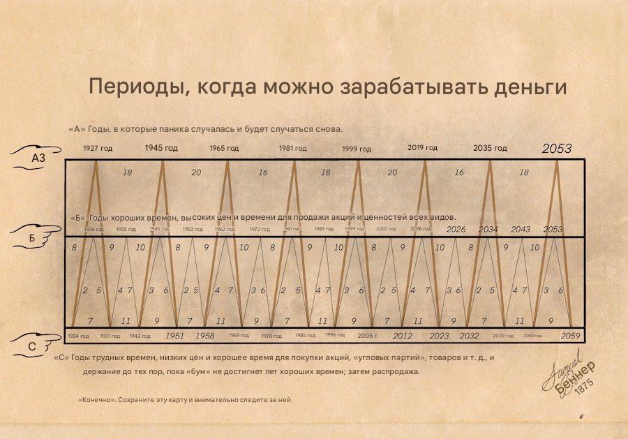 График периодов зарабатывания денег