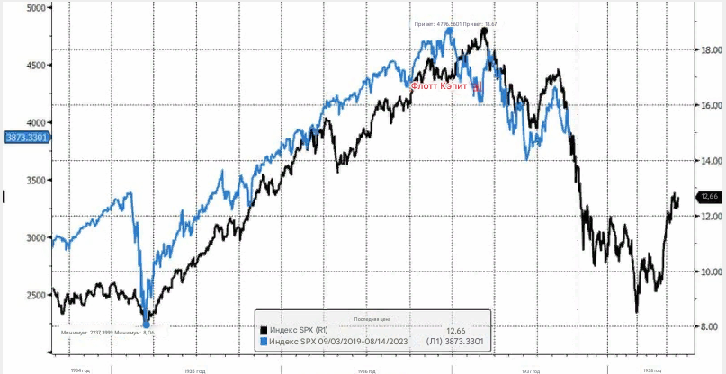 График наложения индекса SP-500
