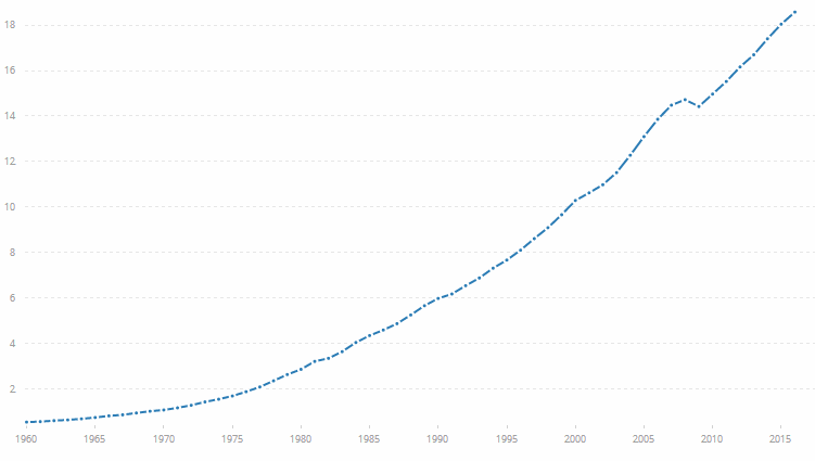 График ВВП США по годам с 1960 по 2016 год