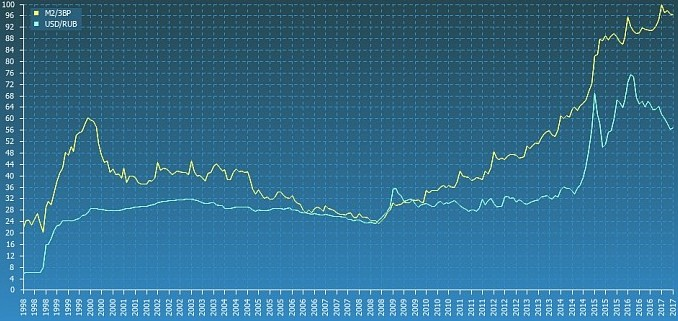 График М2/ЗВР и курс доллара США к российскому рублю:
