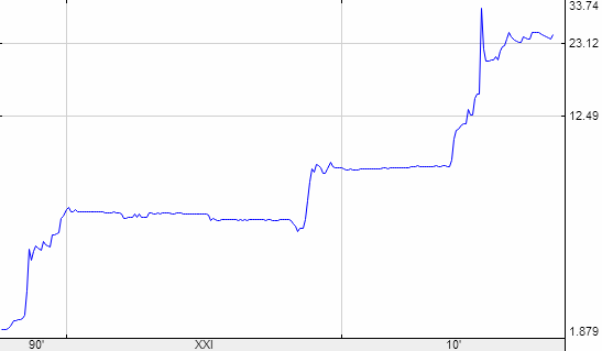 Исторический график курса украинской гривны к доллару США за 20 лет