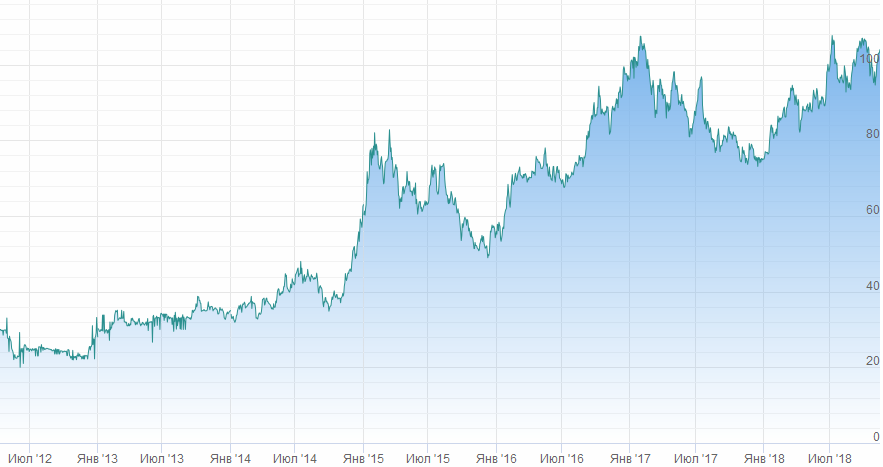 График курса акций Алроса. Котировки акций Алроса в рублях.