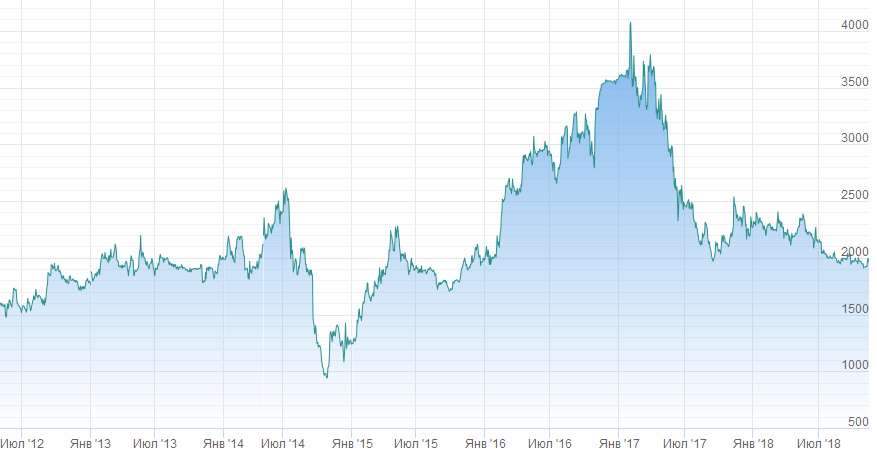 График курса акций Башнефть. Котировки акций Башнефть в рублях.
