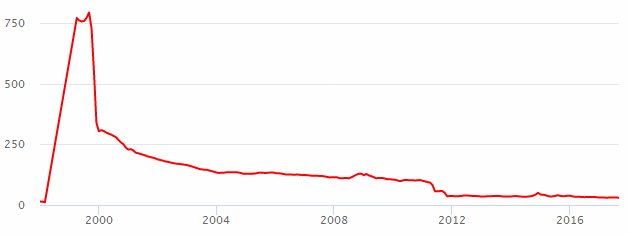 График изменения курса белорусского рубля BYR за долгосрочный период