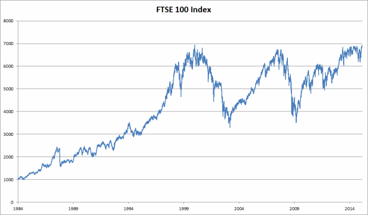 График изменения индекса FTSE за долгосрочный период