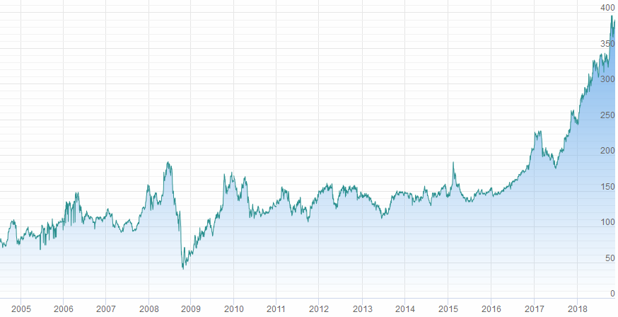 График курса акций Газпромнефть. Котировки акций Газпромнефть в рублях.