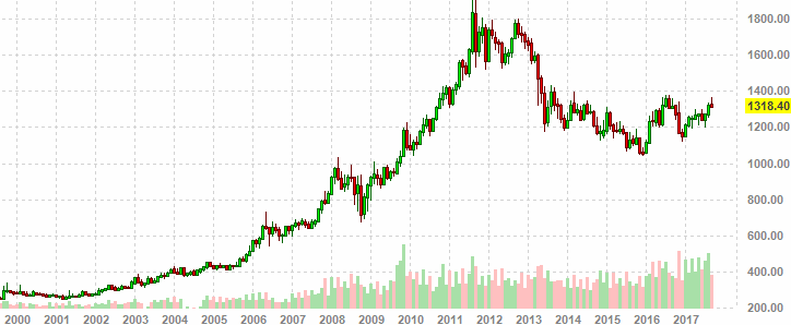 График изменения цен на золото за долгосрочный период