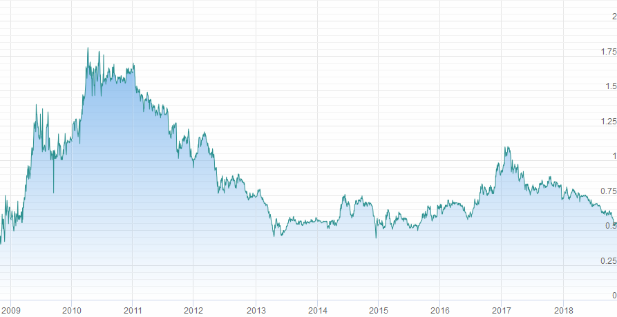График курса акций Русгидро. Котировки акций Русгидро в рублях.