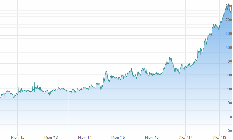 График курса акций Татнефть. Котировки акций Татнефть в рублях.