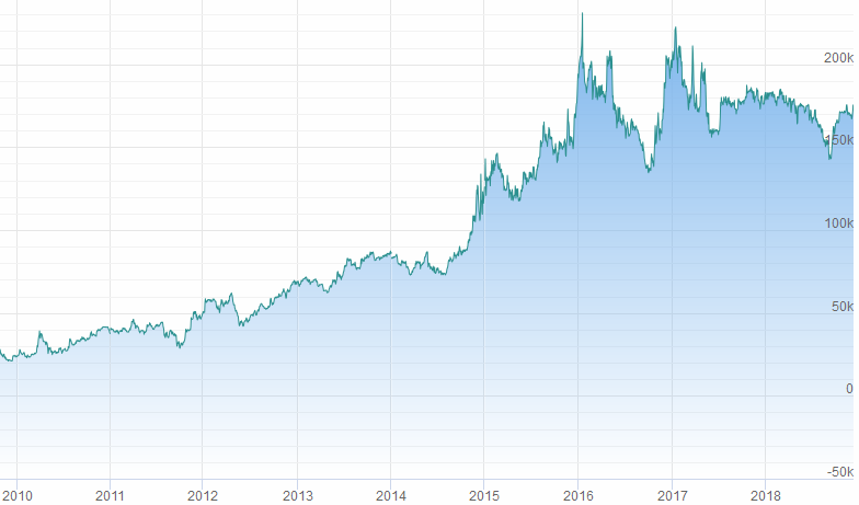 График курса акций Транснефть. Котировки акций Транснефть в рублях.