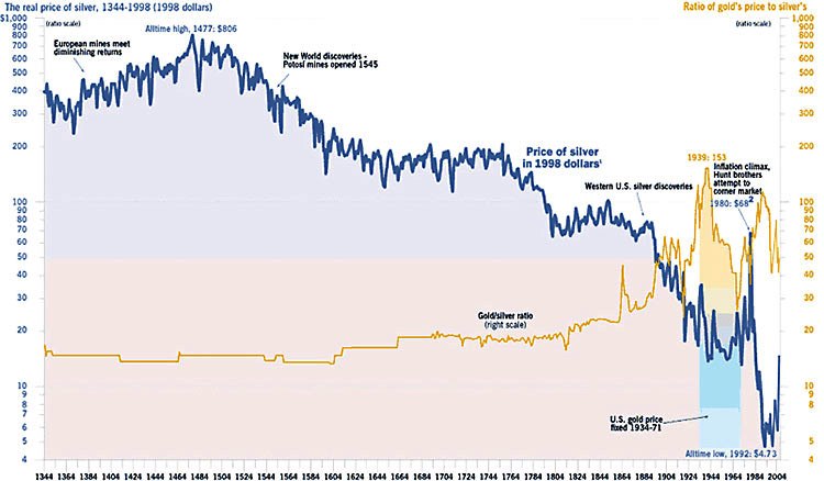 График цены на серебро за 650 лет