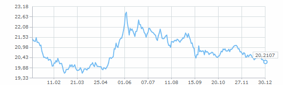 ������ �������� ����� �������������� ����� �� 2012 ���