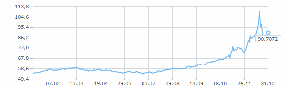 График динамики курса юаня за 2014 год